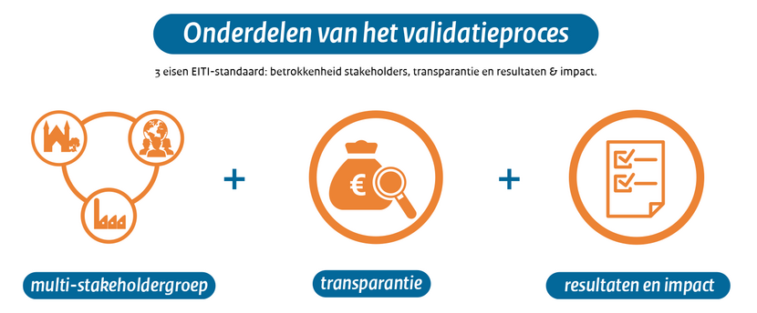 Onderdelen van het validatieproces. 3 eisen EITI-standaard: betrokken stakeholders, transparantie en resultaten & impact.